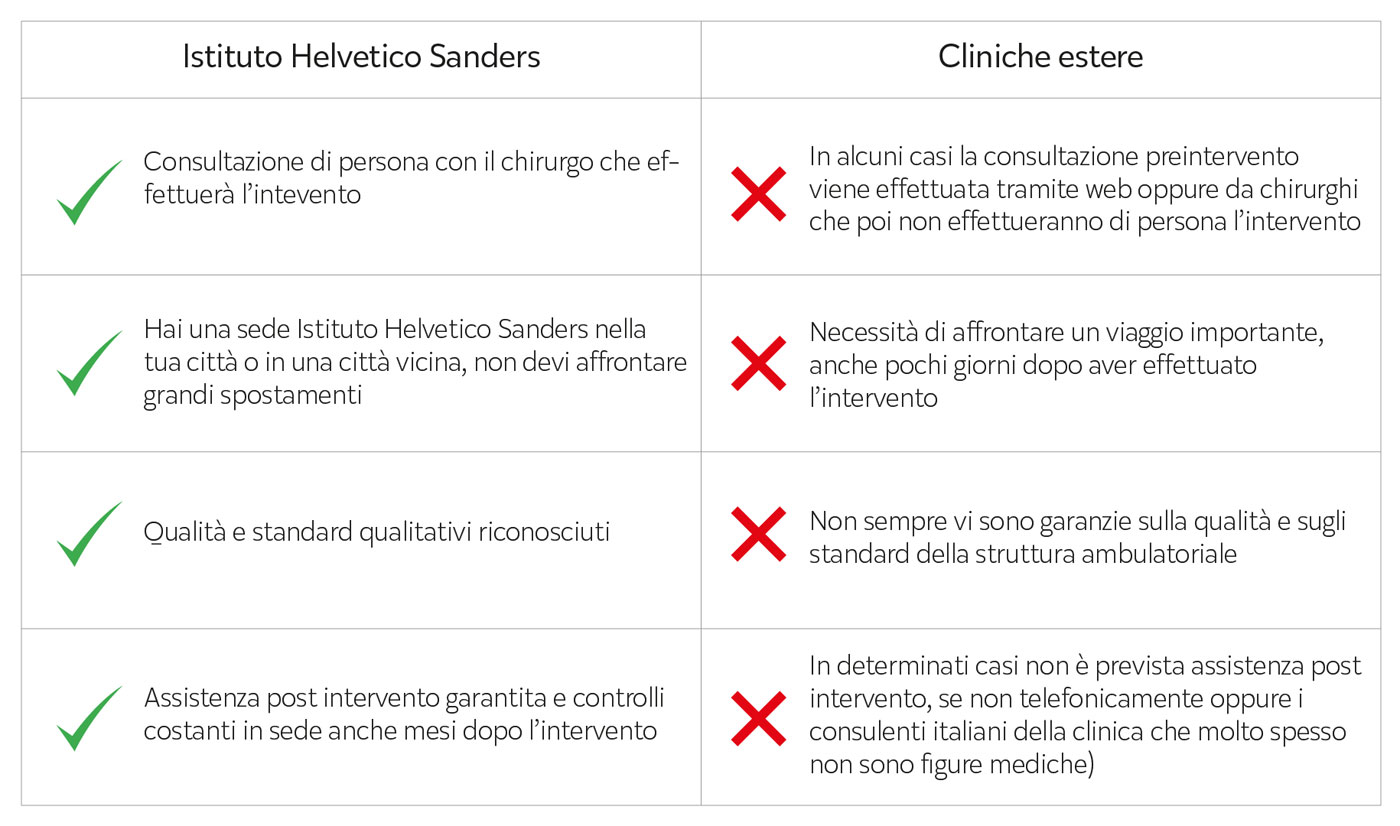 Confronto Cliniche Estere e Istituto Helevetico Sanders