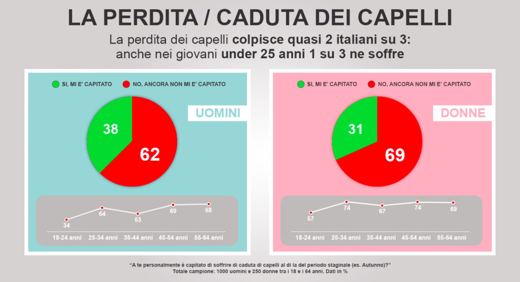 perdita capelli uomini e donne grafico